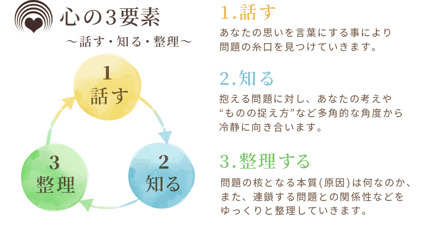 心の3要素 話す・知る・整理 仙台心理カウンセリング 宮城県仙台市