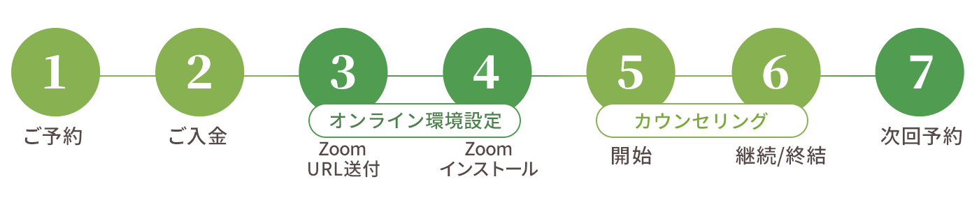 仙台心理カウンセリング オンライン 心理カウンセリング・心理コンサルティングの流れ