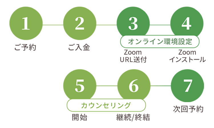 仙台心理カウンセリング オンライン 心理カウンセリング・心理コンサルティングの流れ